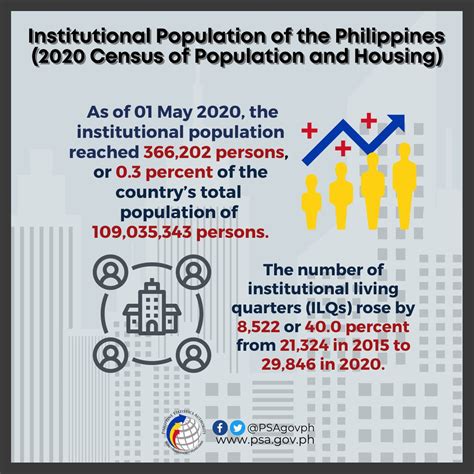 philippine statistics authority|Population and Housing .